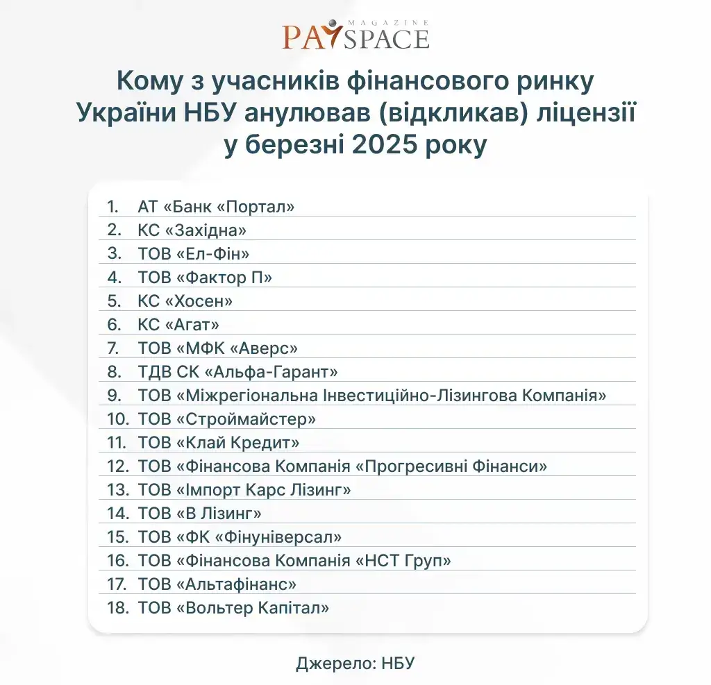 Хто з фінкомпаній отримав штраф від НБУ та втратив ліцензію у травні 2025 — аналітика