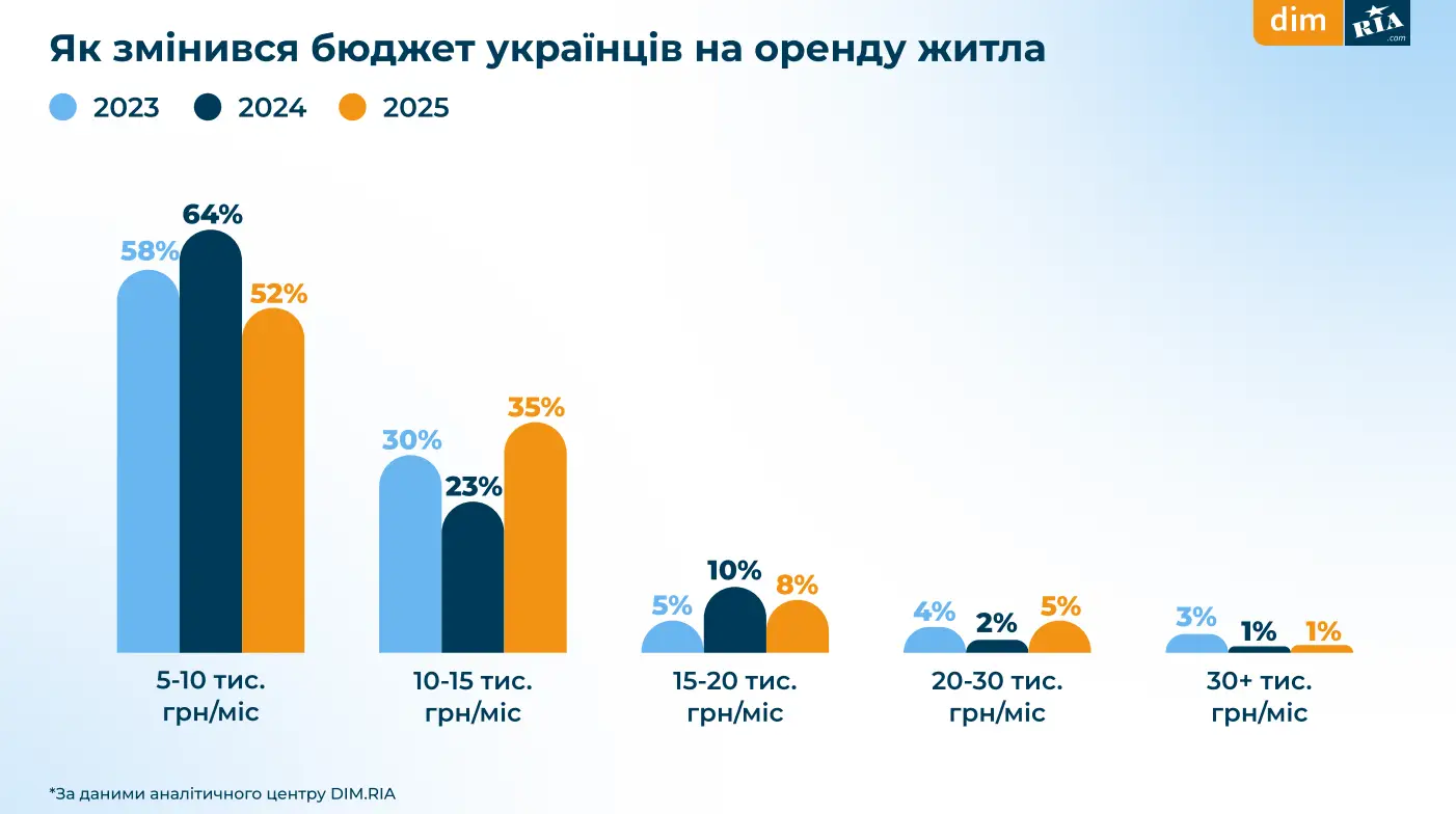 Скільки готові витрачати українці на житло у 2025 — DIM.RIA