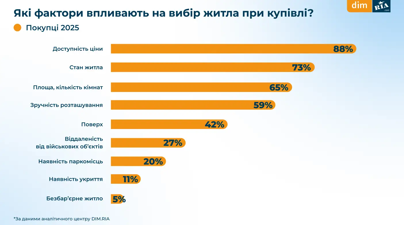 Скільки готові витрачати українці на житло у 2025 — DIM.RIA