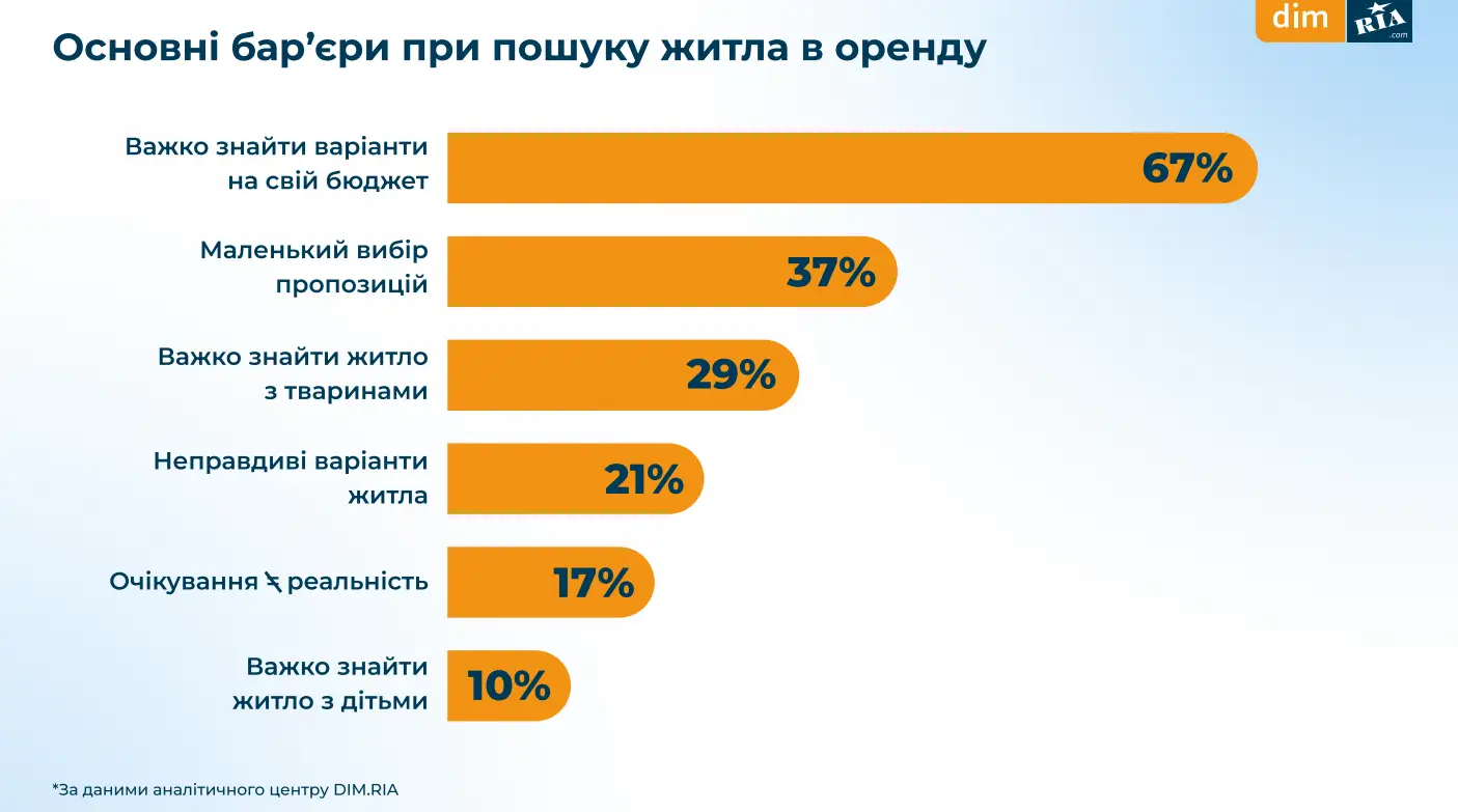 Скільки готові витрачати українці на житло у 2025 — DIM.RIA