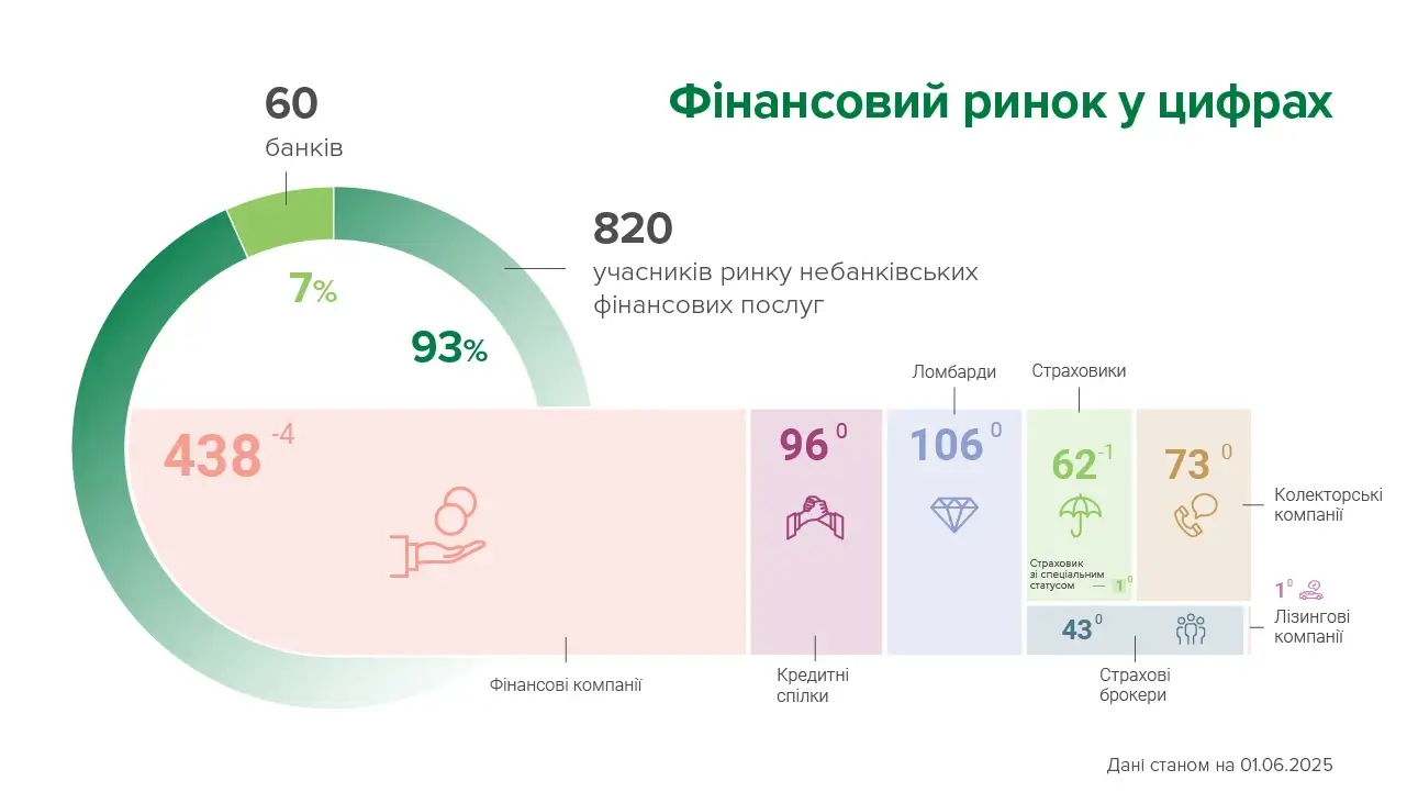 Як змінився небанківський ринок у травні — НБУ