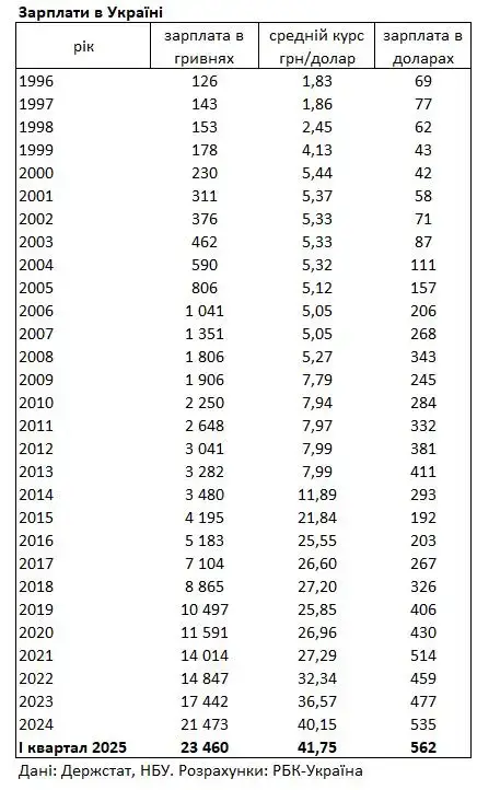 Середня зарплата в Україні зросла на 24% за рік — Держстат