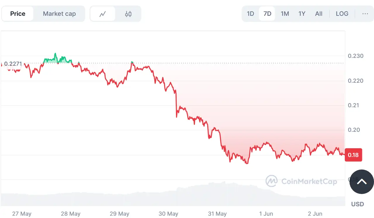 Ціна Dogecoin обвалилася нижче рівня підтримки $0,2 — що далі