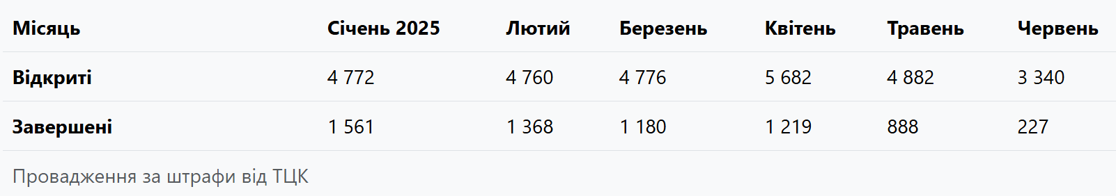 Скільки штрафів впровадили ТЦК у 2025 — Опендатабот