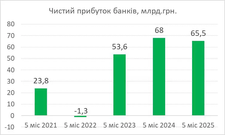 Скільки заробили українські банки у 2025 — Гетманцев