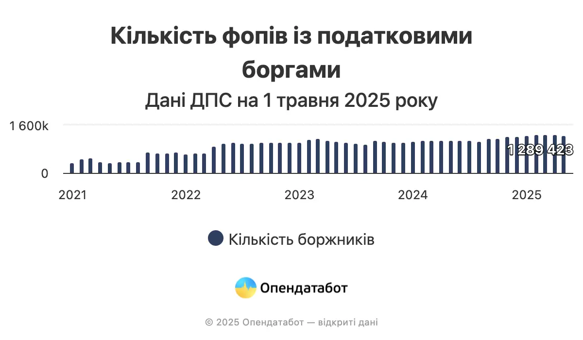 Скільки податків заборгували українські ФОПи — Опендатабот