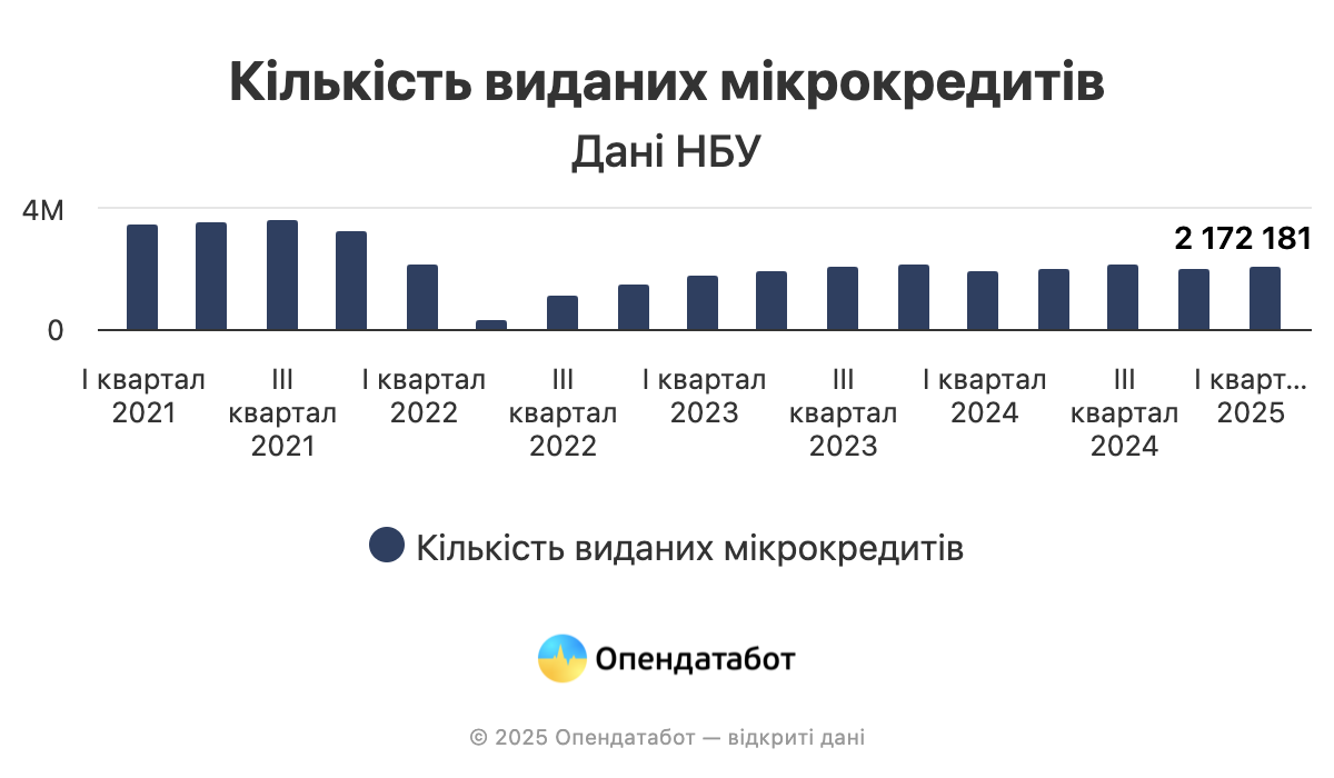 Скільки грошей українці заборгували за мікрокредитами — Опендатабот