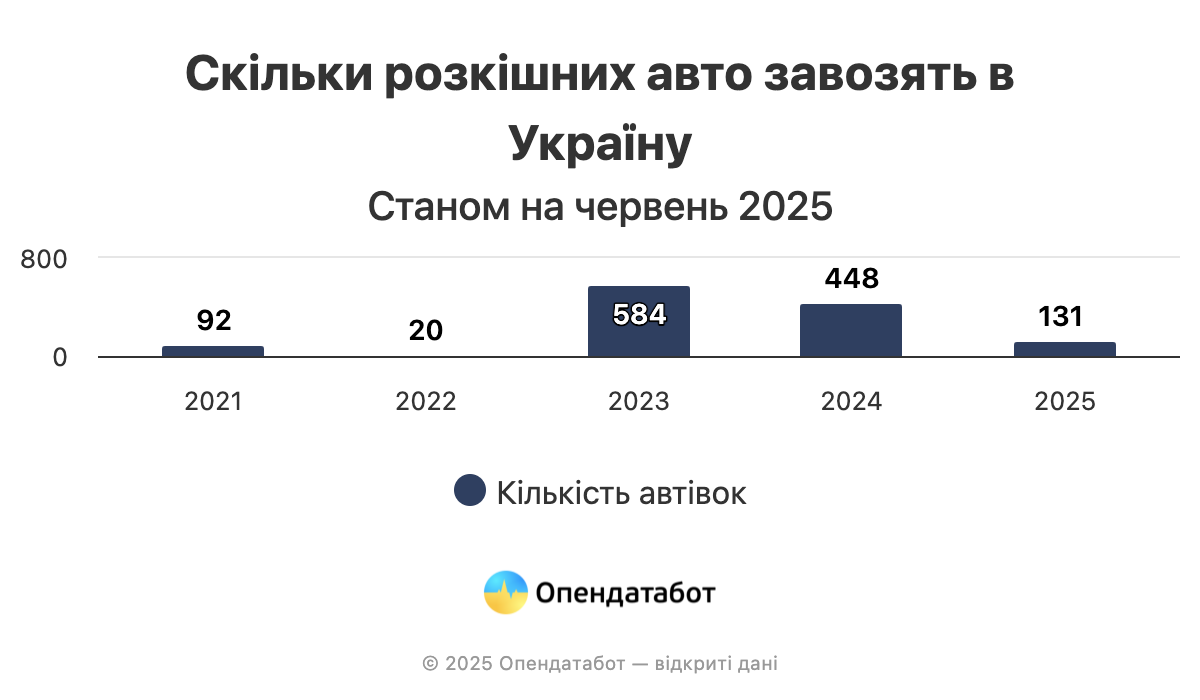 Скільки авто, що підпадають під податок на розкіш, було ввезено в Україну в 2025 — Опендатабот