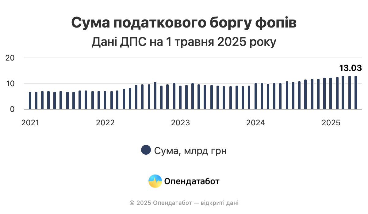 Скільки податків заборгували українські ФОПи — Опендатабот