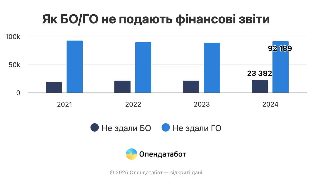 Лише 11% громадських організацій здали річну фінзвітність за 2024 рік