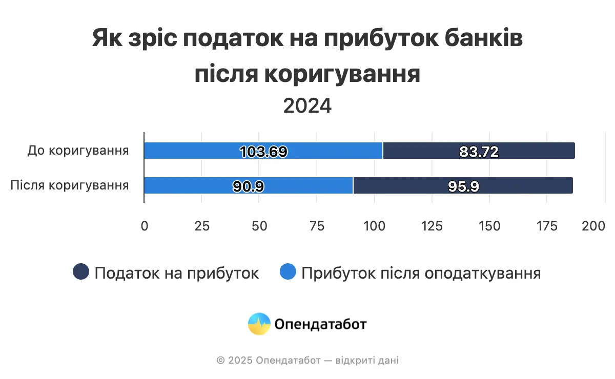 Скільки додаткових податків мають сплатити банки за 2024 рік — Опендатабот