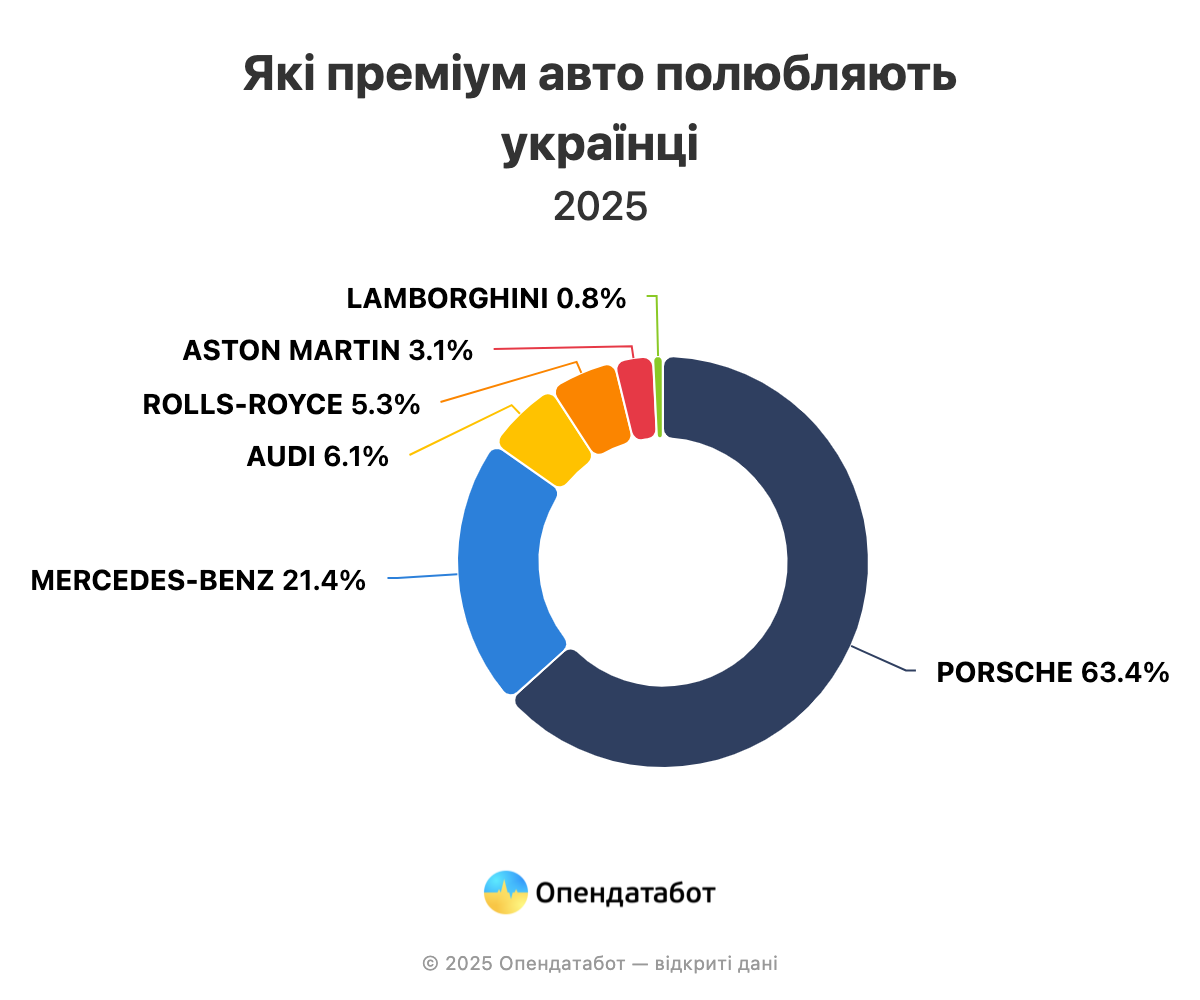 Скільки авто, що підпадають під податок на розкіш, було ввезено в Україну в 2025 — Опендатабот