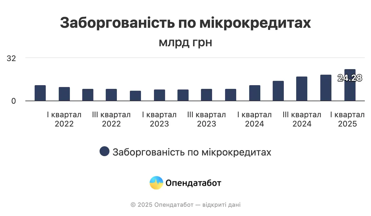 Скільки грошей українці заборгували за мікрокредитами — Опендатабот