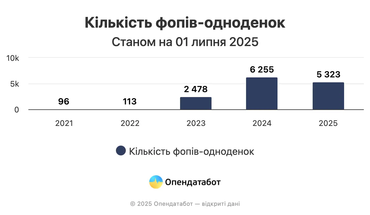 Скільки ФОПів в Україні закрилося за перше півріччя 2025 — Опендатабот