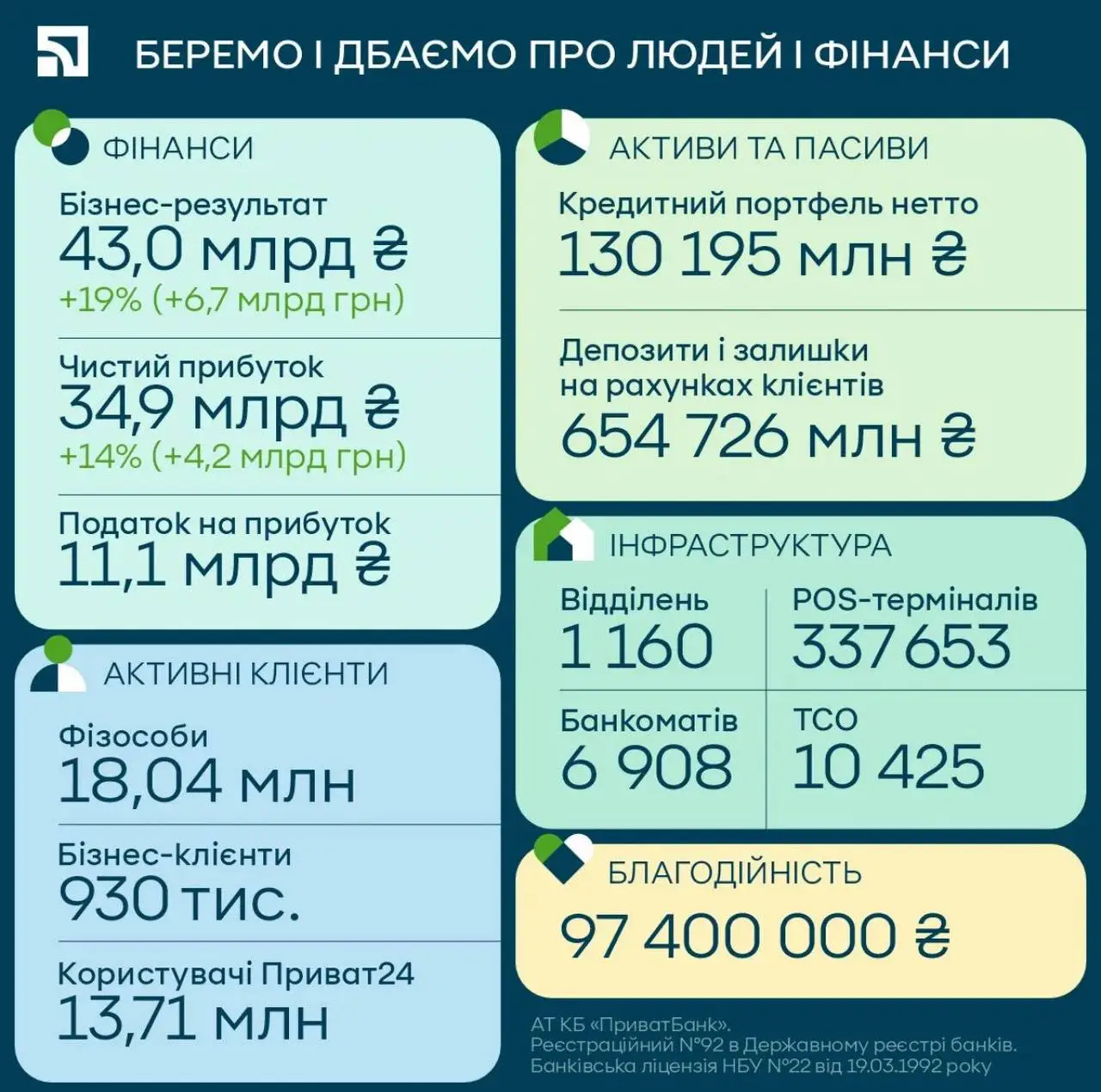 Названо, скільки заробив ПриватБанк за пів року 