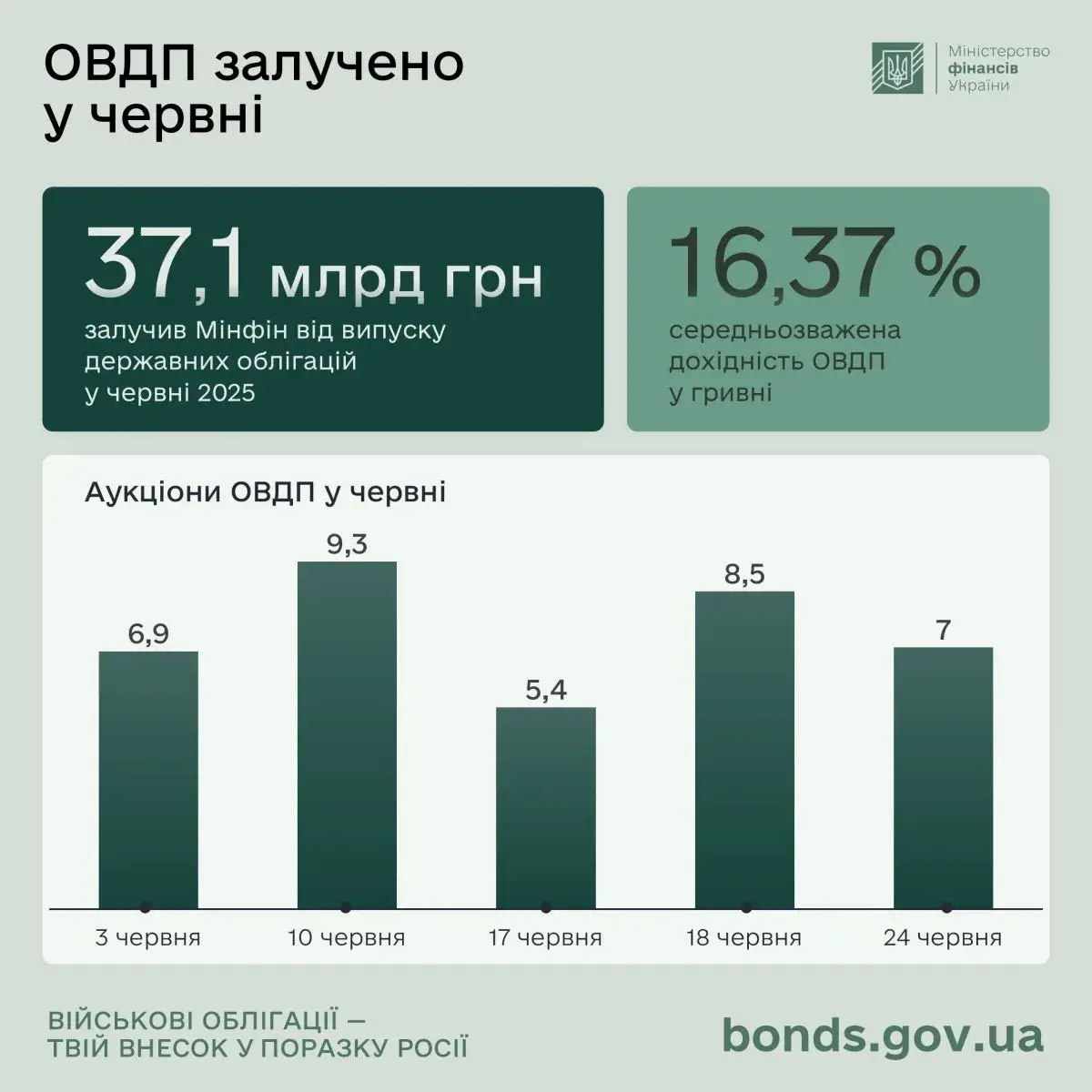 Скільки Мінфін залучив від держоблігацій у 2025 році: інфографіка