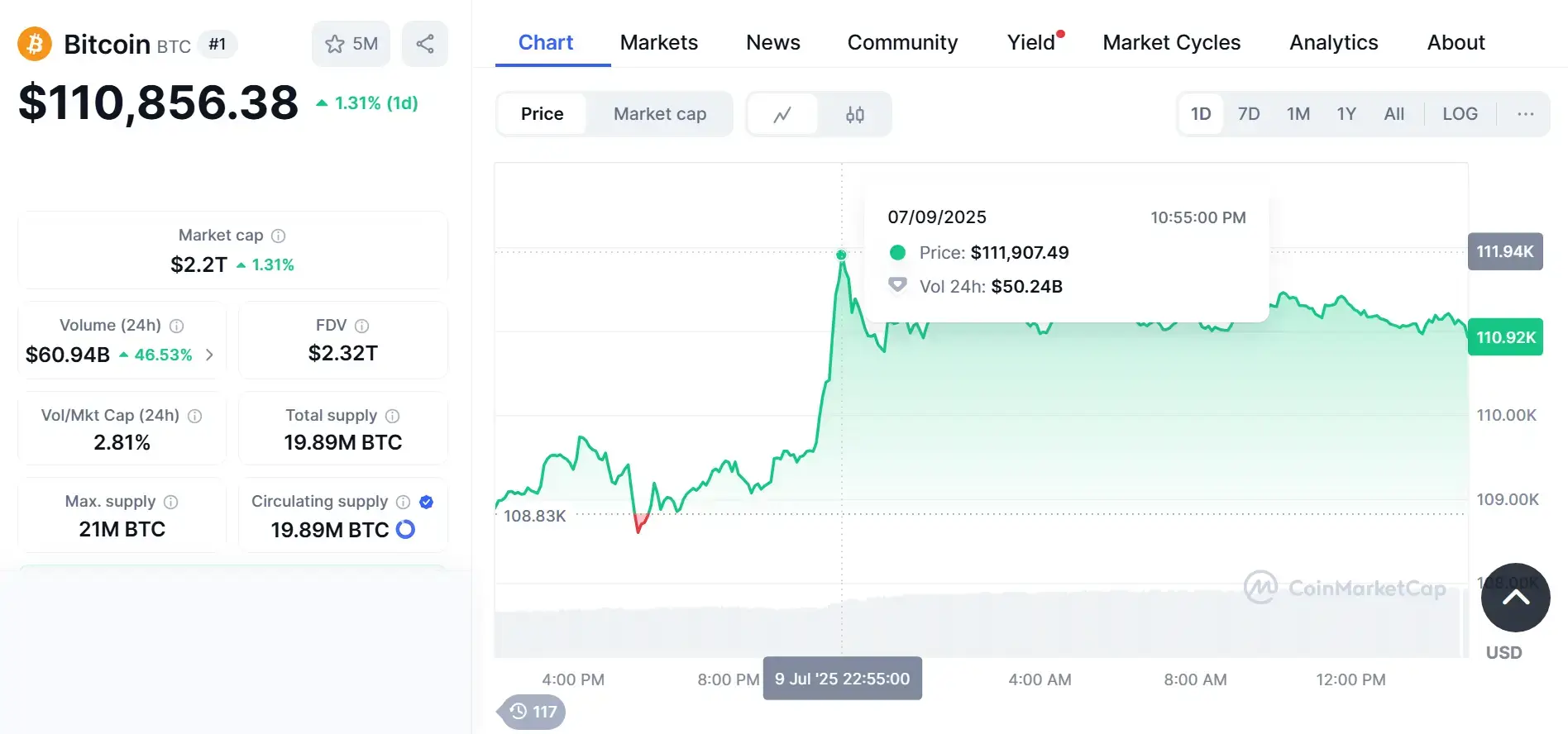 Ціна Біткоїна злетіла до рівня ATH у $111,9 тис.: що далі