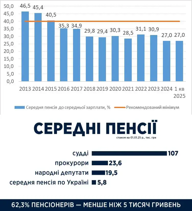Як зміниться пенсія в Україні у найближчі роки — Гетманцев