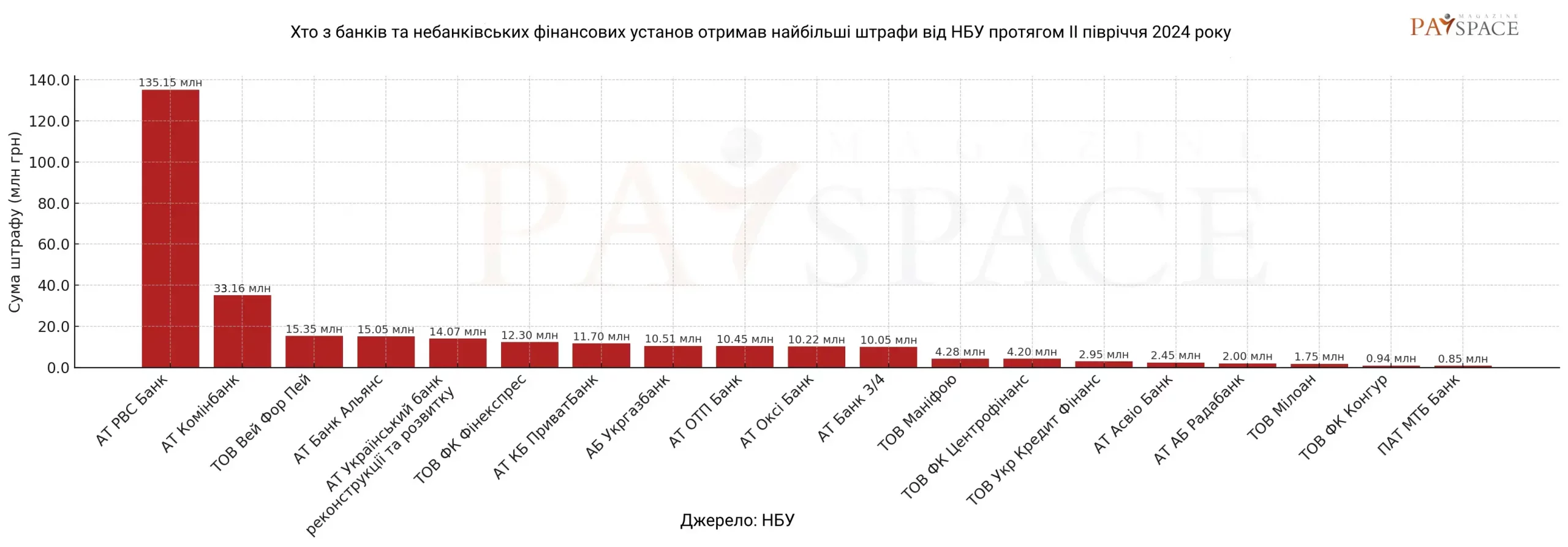 Хто з фінкомпаній отримав штраф від НБУ за останні 2,5 роки та як змінився ринок — аналітика