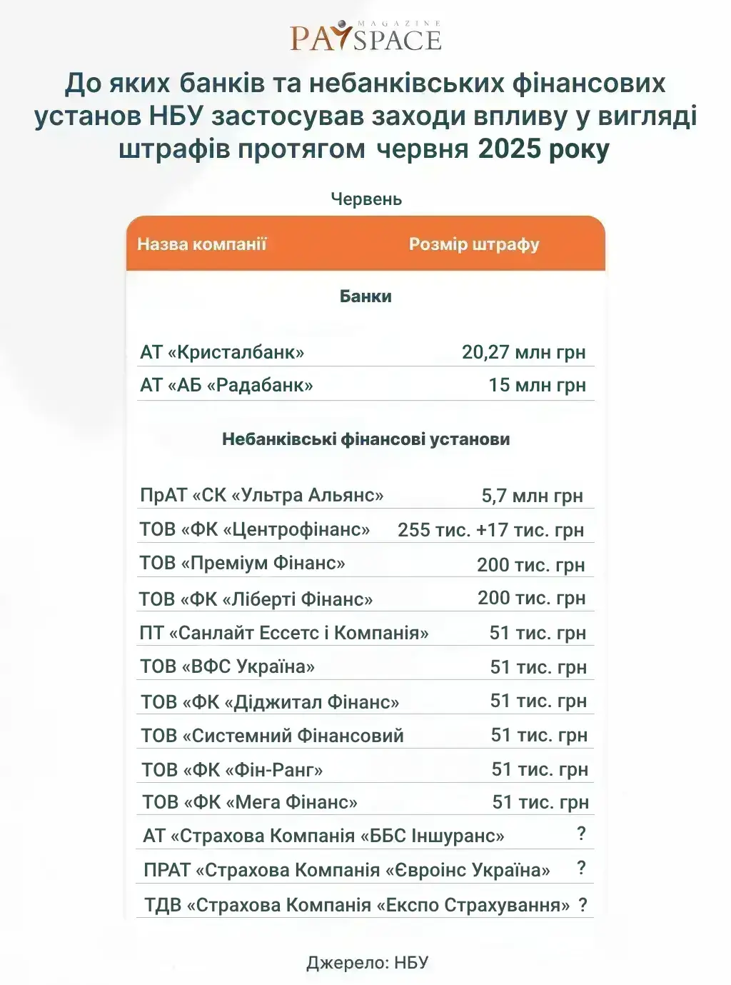 Хто з фінкомпаній отримав штраф від НБУ та втратив ліцензію у червні 2025 — аналітика