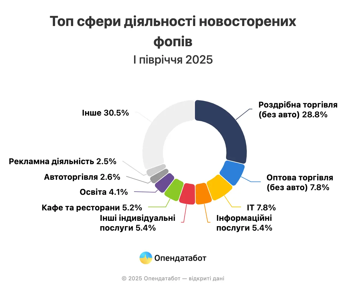 Скільки ФОПів в Україні закрилося за перше півріччя 2025 — Опендатабот