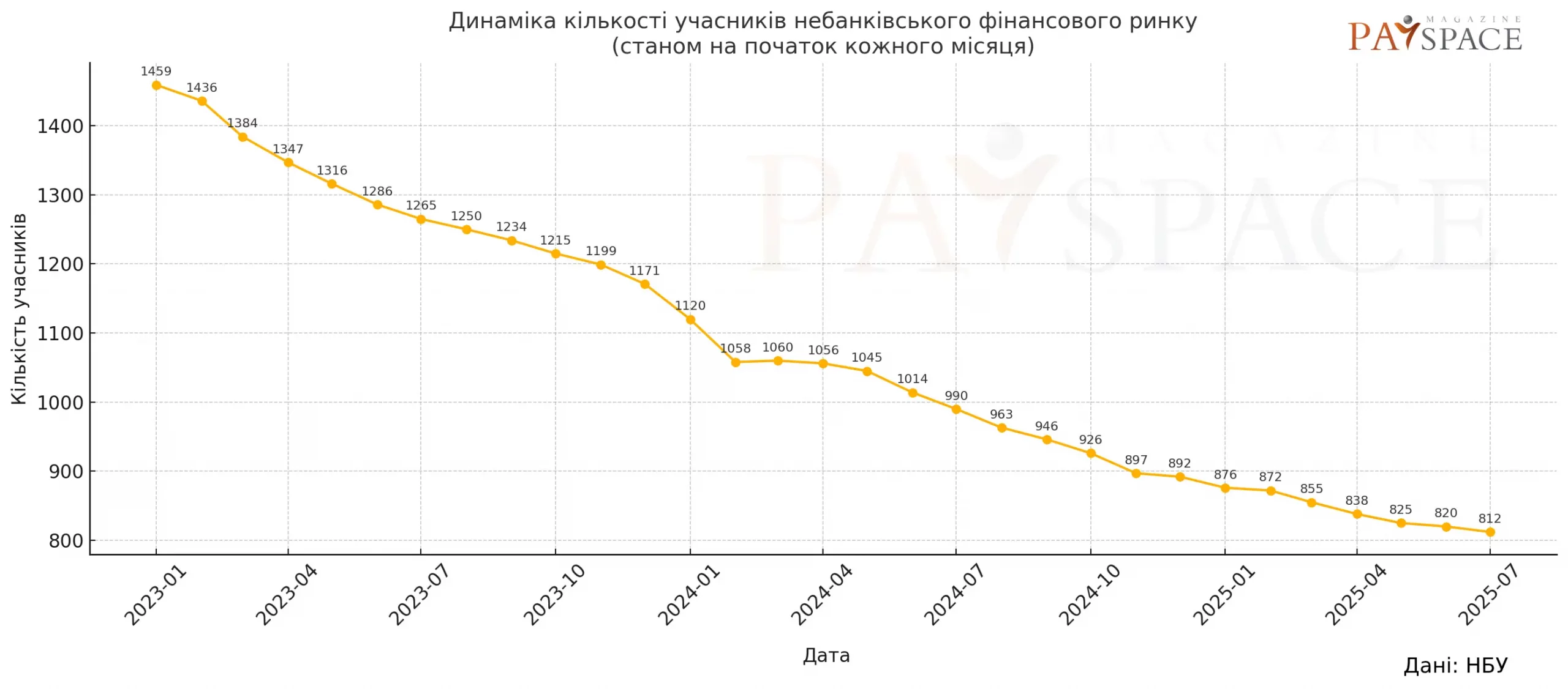 Хто з фінкомпаній отримав штраф від НБУ за останні 2,5 роки та як змінився ринок — аналітика