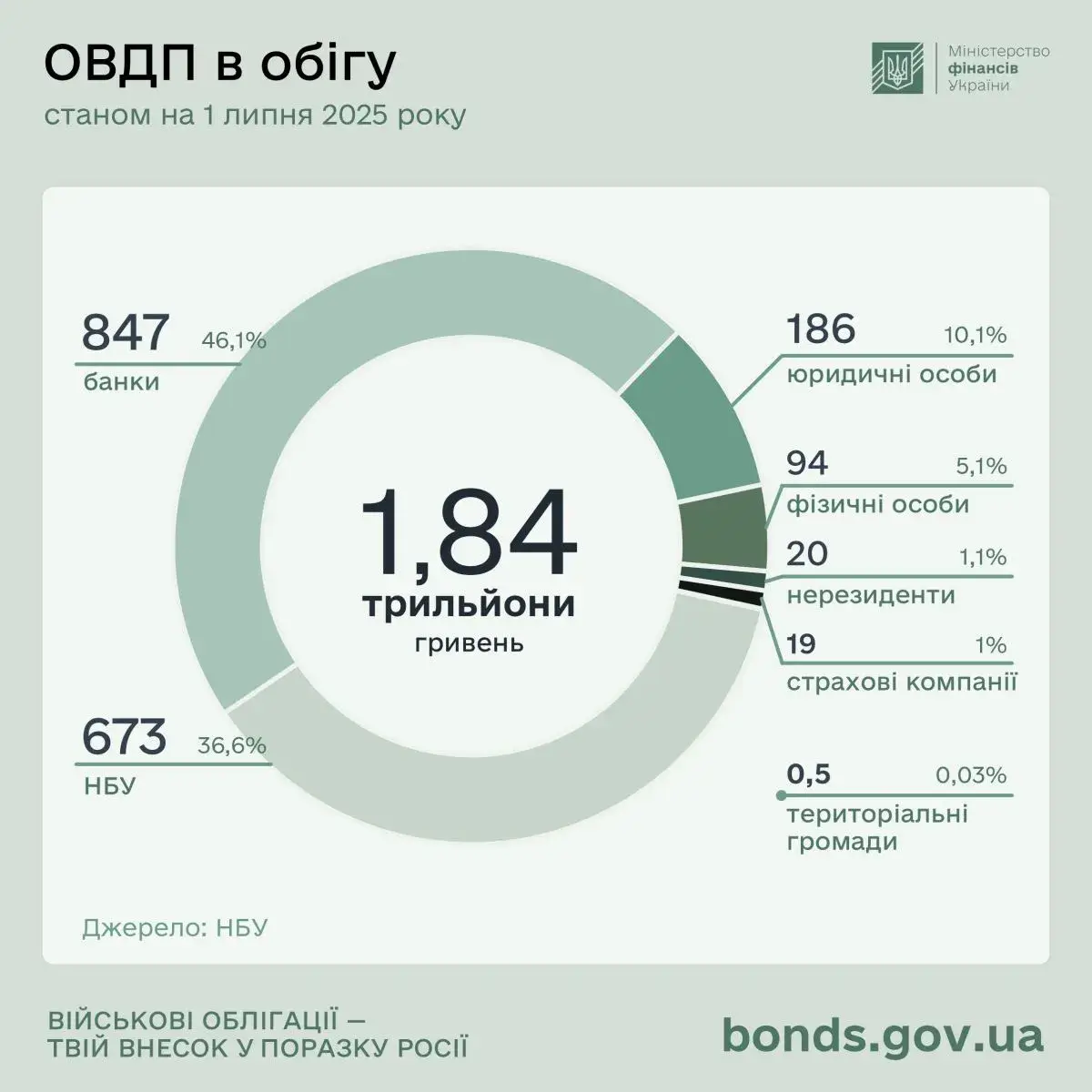 Скільки Мінфін залучив від держоблігацій у 2025 році: інфографіка