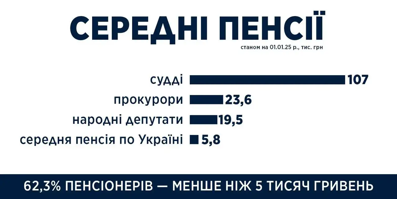 Хто отримує найбільші пенсії в Україні — Гетманцев