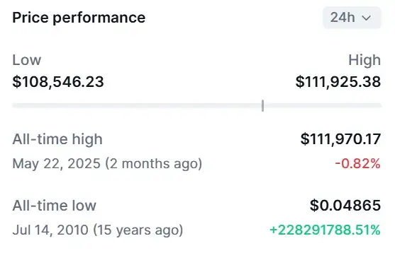 Ціна Біткоїна злетіла до рівня ATH у $111,9 тис.: що далі