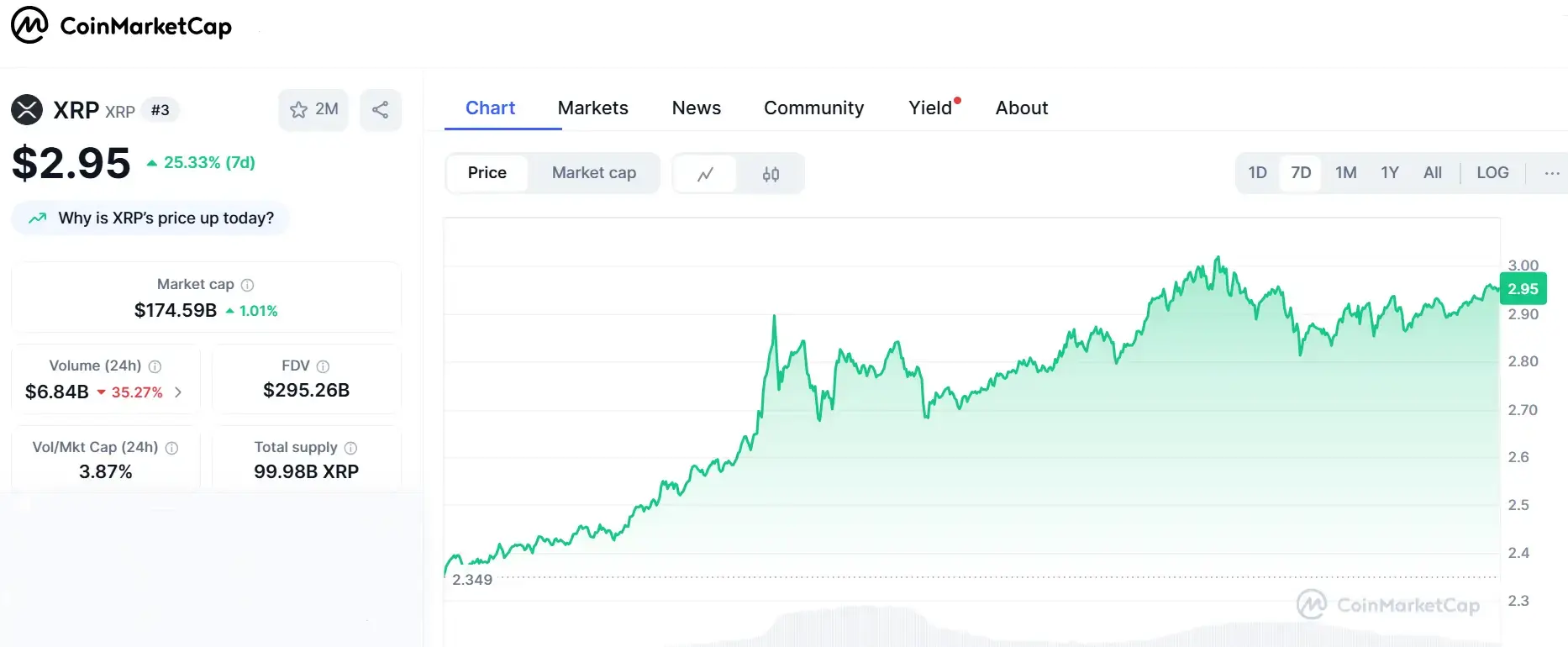 Капіталізація XRP зросла на $37 млрд: ціна монети на порозі прориву