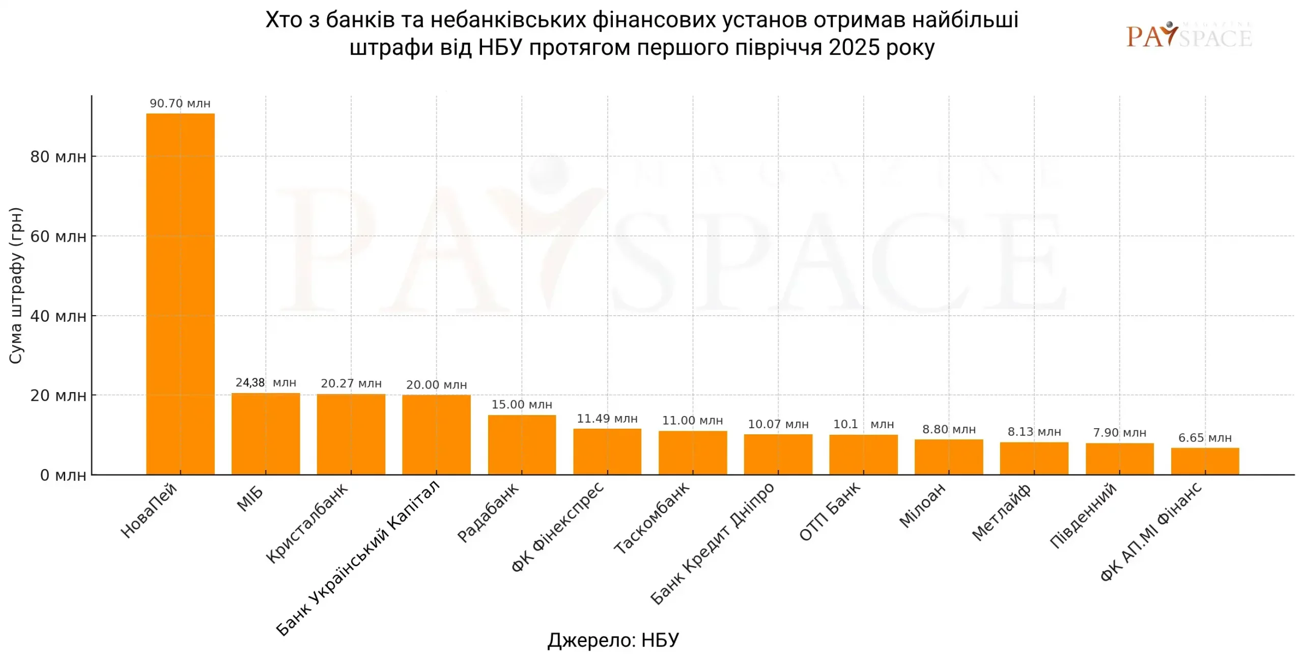 Хто з фінкомпаній отримав штраф від НБУ за останні 2,5 роки та як змінився ринок — аналітика