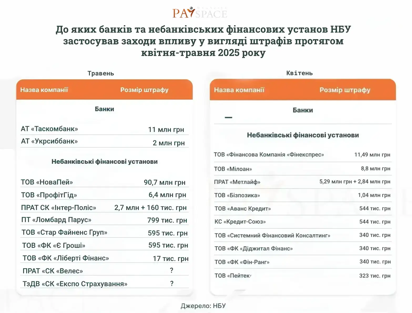 Хто з фінкомпаній отримав штраф від НБУ та втратив ліцензію у червні 2025 — аналітика
