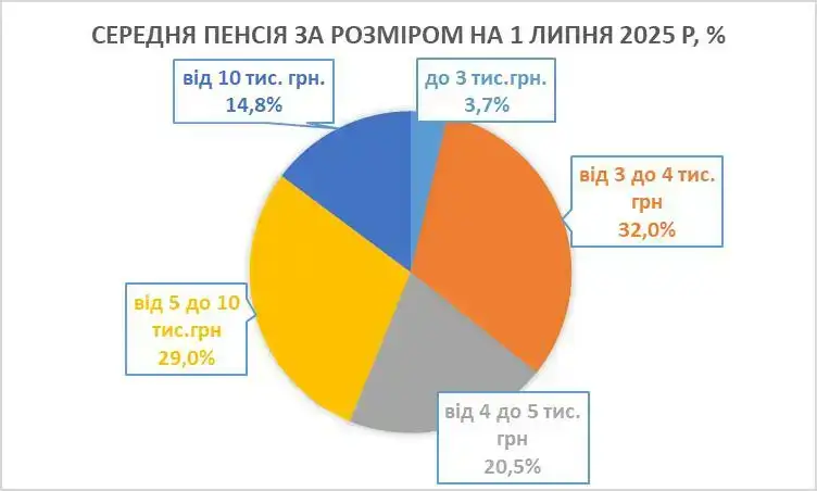 Як зміниться пенсія в Україні у найближчі роки — Гетманцев