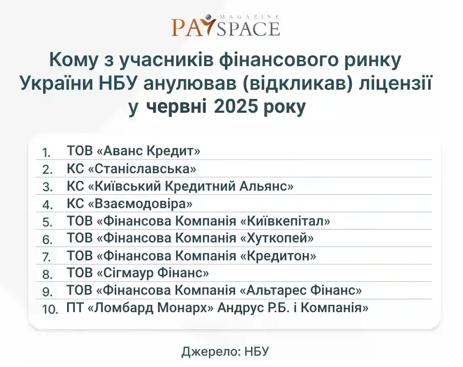 Хто з фінкомпаній отримав штраф від НБУ та втратив ліцензію у червні 2025 — аналітика