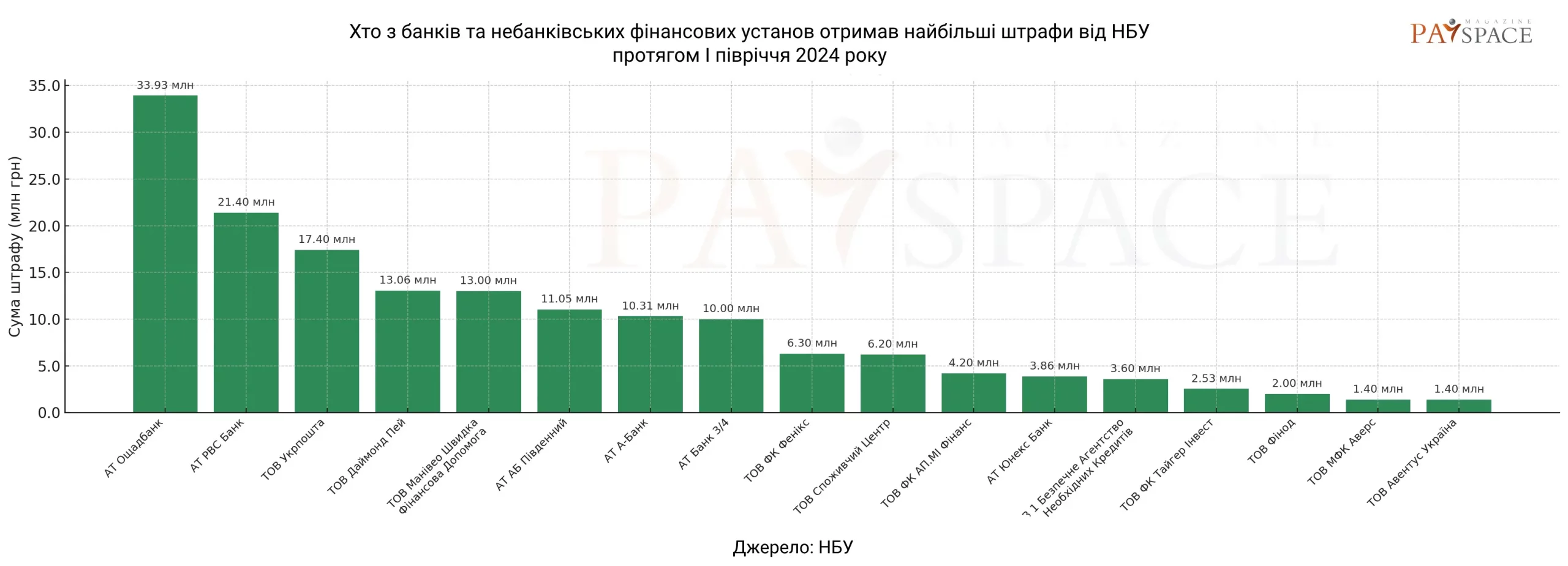 Хто з фінкомпаній отримав штраф від НБУ за останні 2,5 роки та як змінився ринок — аналітика