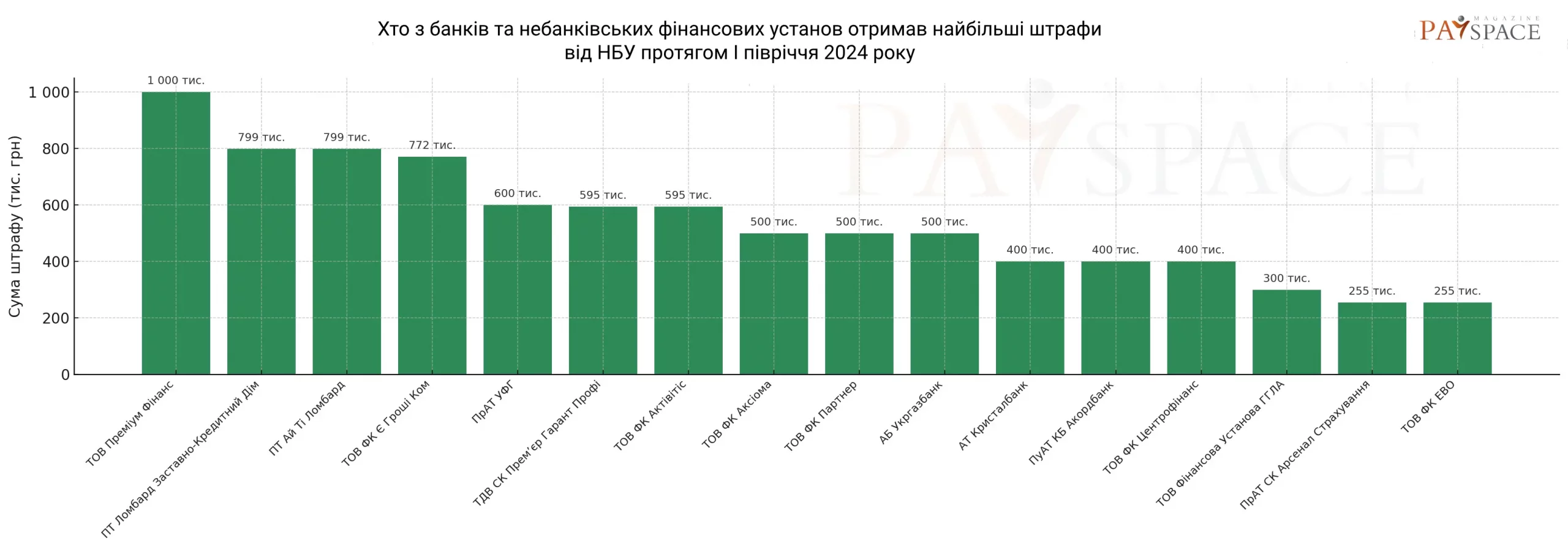Хто з фінкомпаній отримав штраф від НБУ за останні 2,5 роки та як змінився ринок — аналітика