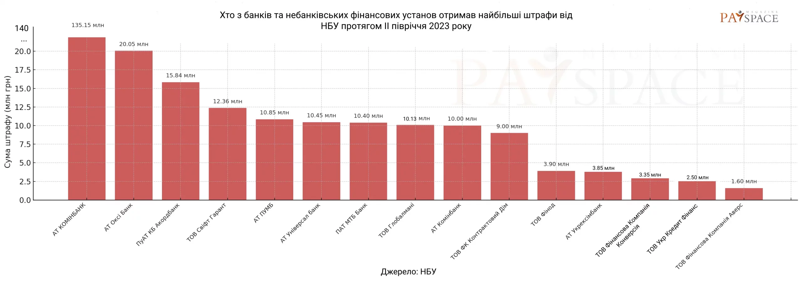 Хто з фінкомпаній отримав штраф від НБУ за останні 2,5 роки та як змінився ринок — аналітика