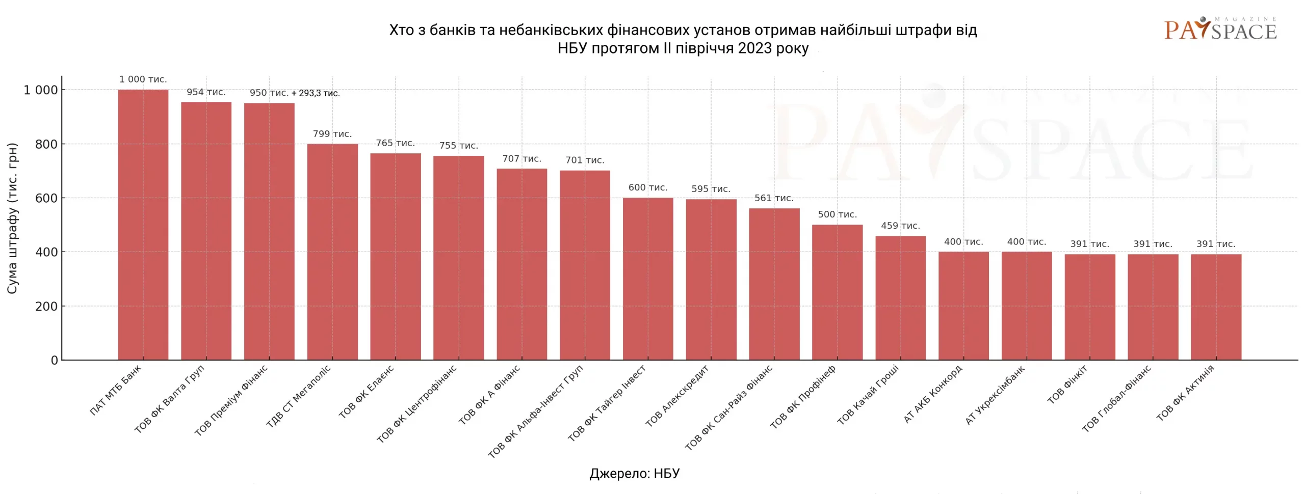 Хто з фінкомпаній отримав штраф від НБУ за останні 2,5 роки та як змінився ринок — аналітика