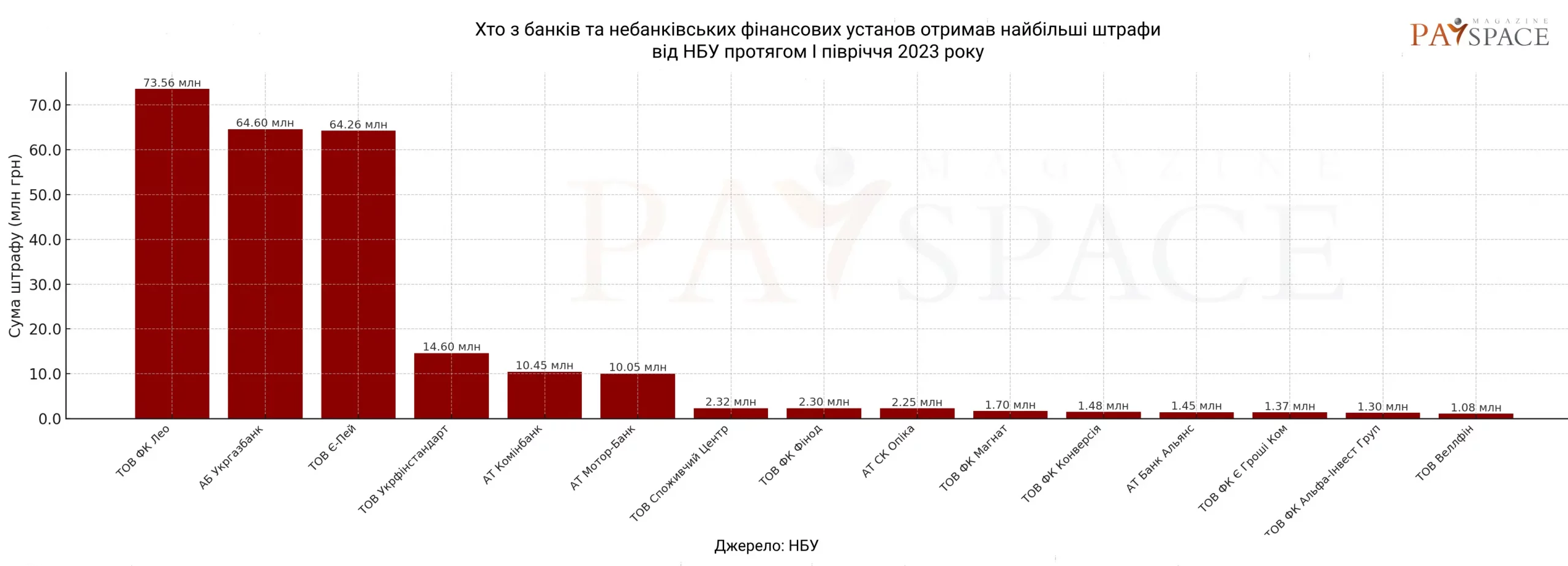 Хто з фінкомпаній отримав штраф від НБУ за останні 2,5 роки та як змінився ринок — аналітика