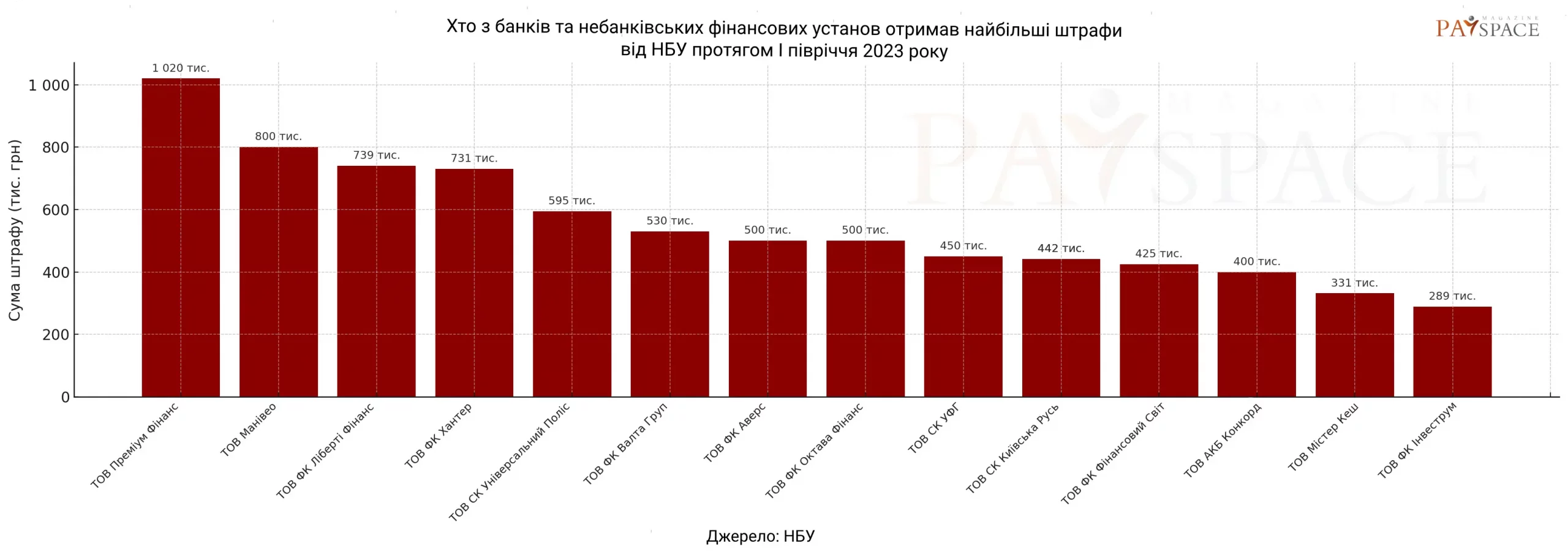 Хто з фінкомпаній отримав штраф від НБУ за останні 2,5 роки та як змінився ринок — аналітика