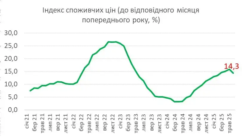 Річна інфляція пішла на спад, уперше за 1,5 роки — Гетманцев