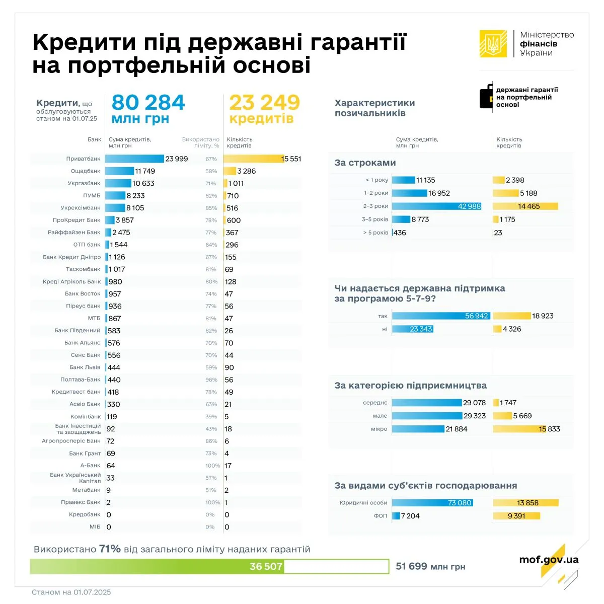 Скільки кредитів отримали підприємці за час дії воєнного стану — інфографіка
