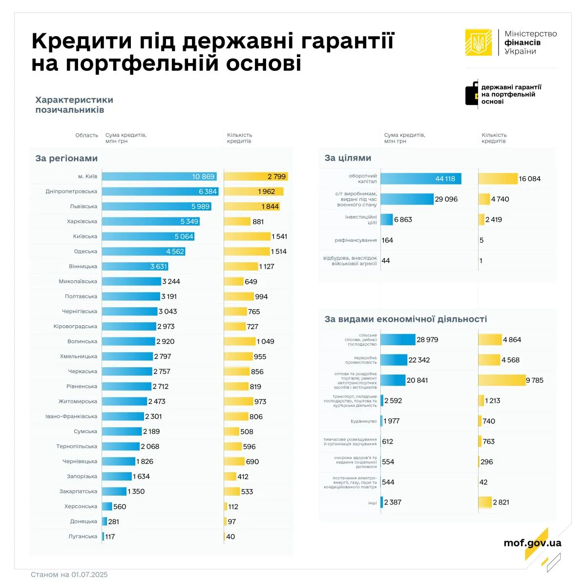 Скільки кредитів отримали підприємці за час дії воєнного стану — інфографіка