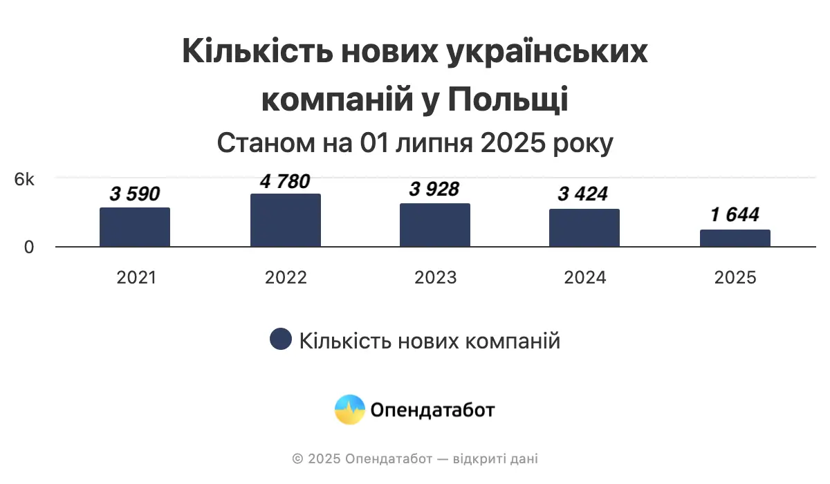 Скільки компаній відкрили українці у Польщі — Опендатабот