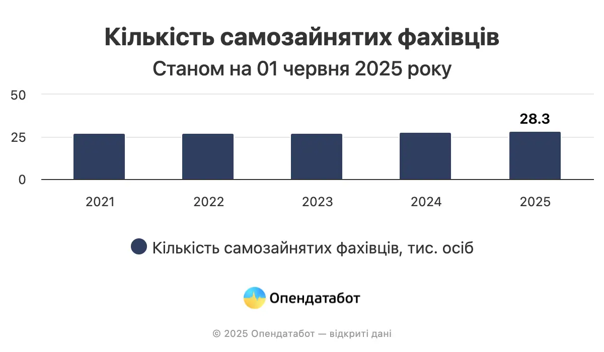 Яку суму податків сплатили самозайняті особи у 2025 році — Опендатабот