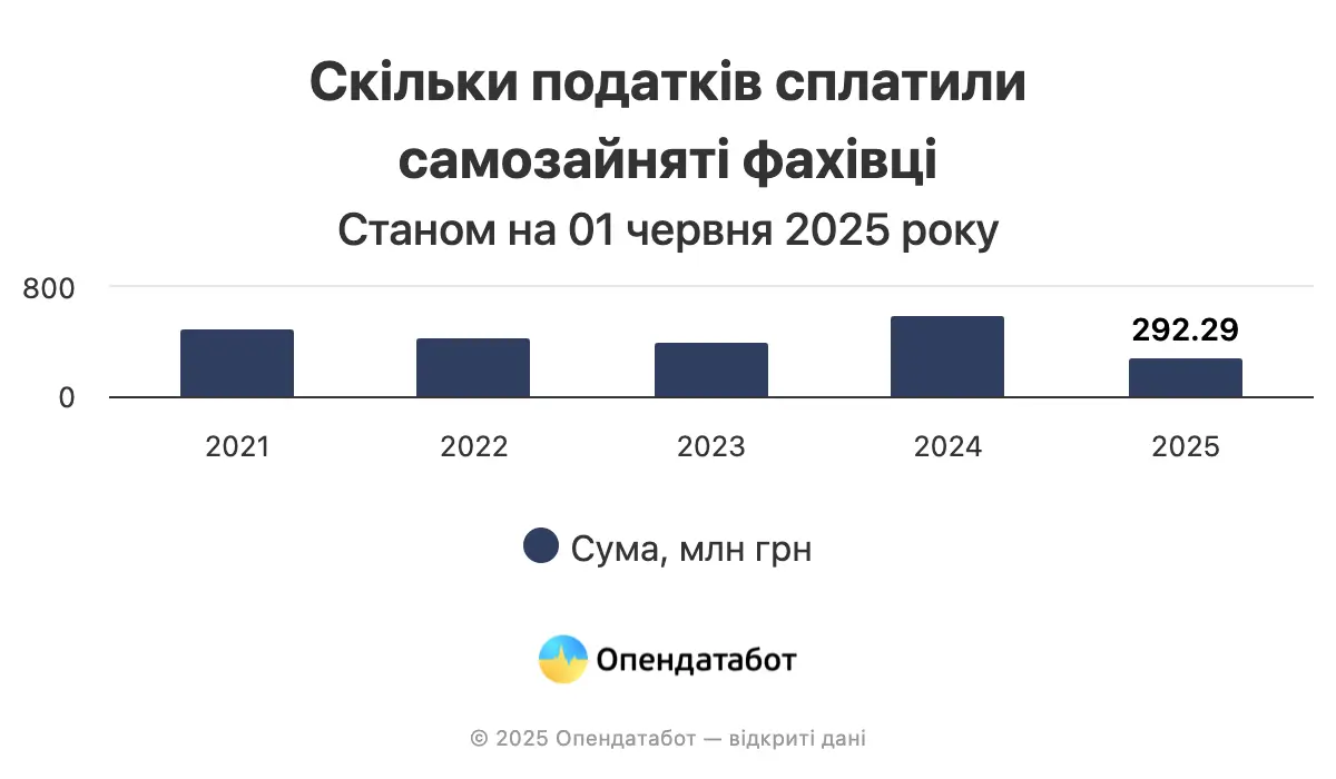 Яку суму податків сплатили самозайняті особи у 2025 році — Опендатабот