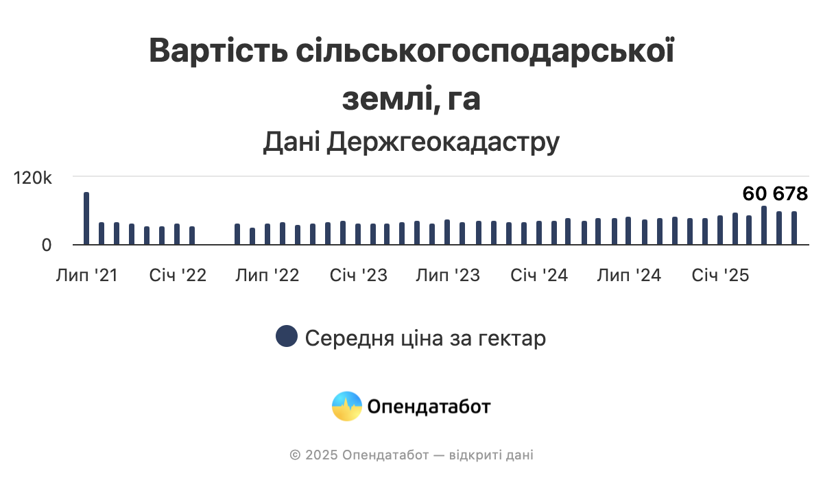 Де в Україні найдорожча та найдешевша земля — Опендатабот