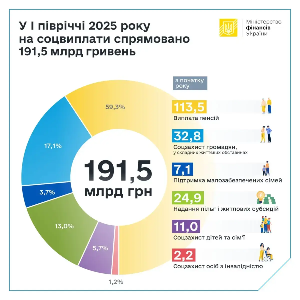 Скільки грошей держава спрямовує на соціальні виплати — інфографіка