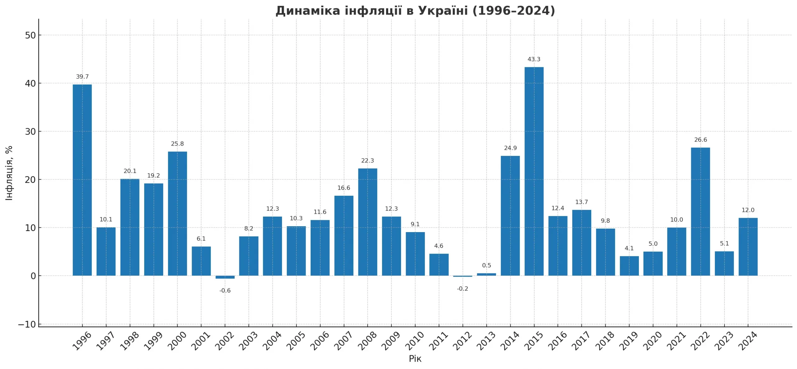 Як змінювалась інфляція в Україні за роки незалежності
