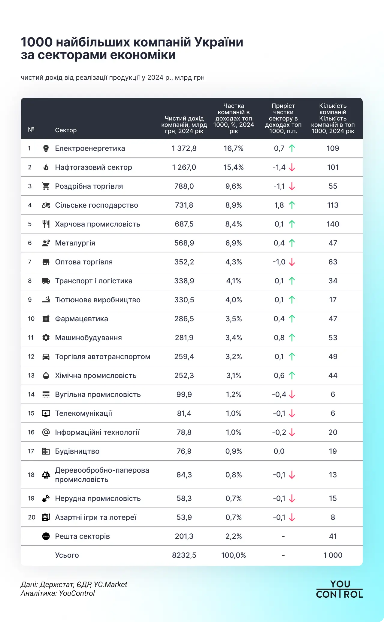 Названо доходи найбільших українських компаній — дослідження YouControl